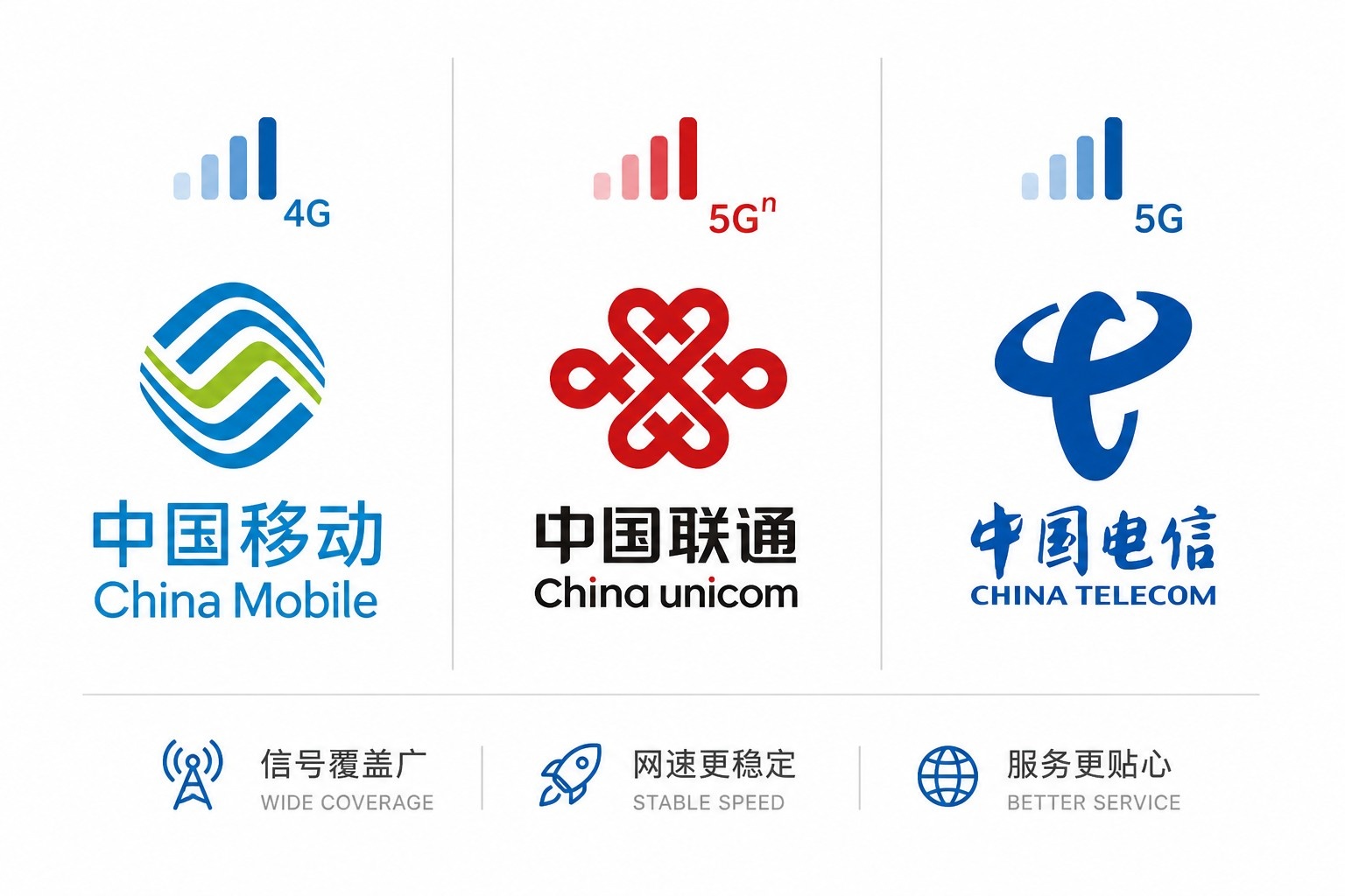 Comparison chart of the three major Chinese telecommunications carriers: China Mobile, China Unicom, and China Telecom.
