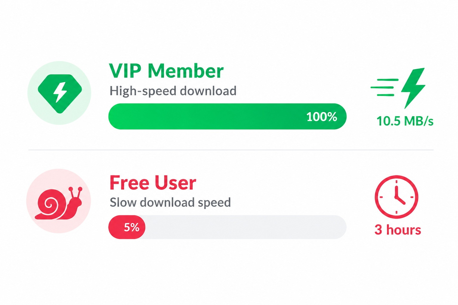 Visual comparison of download speeds between Baidu Wangpan VIP members and free users, highlighting the speed difference.