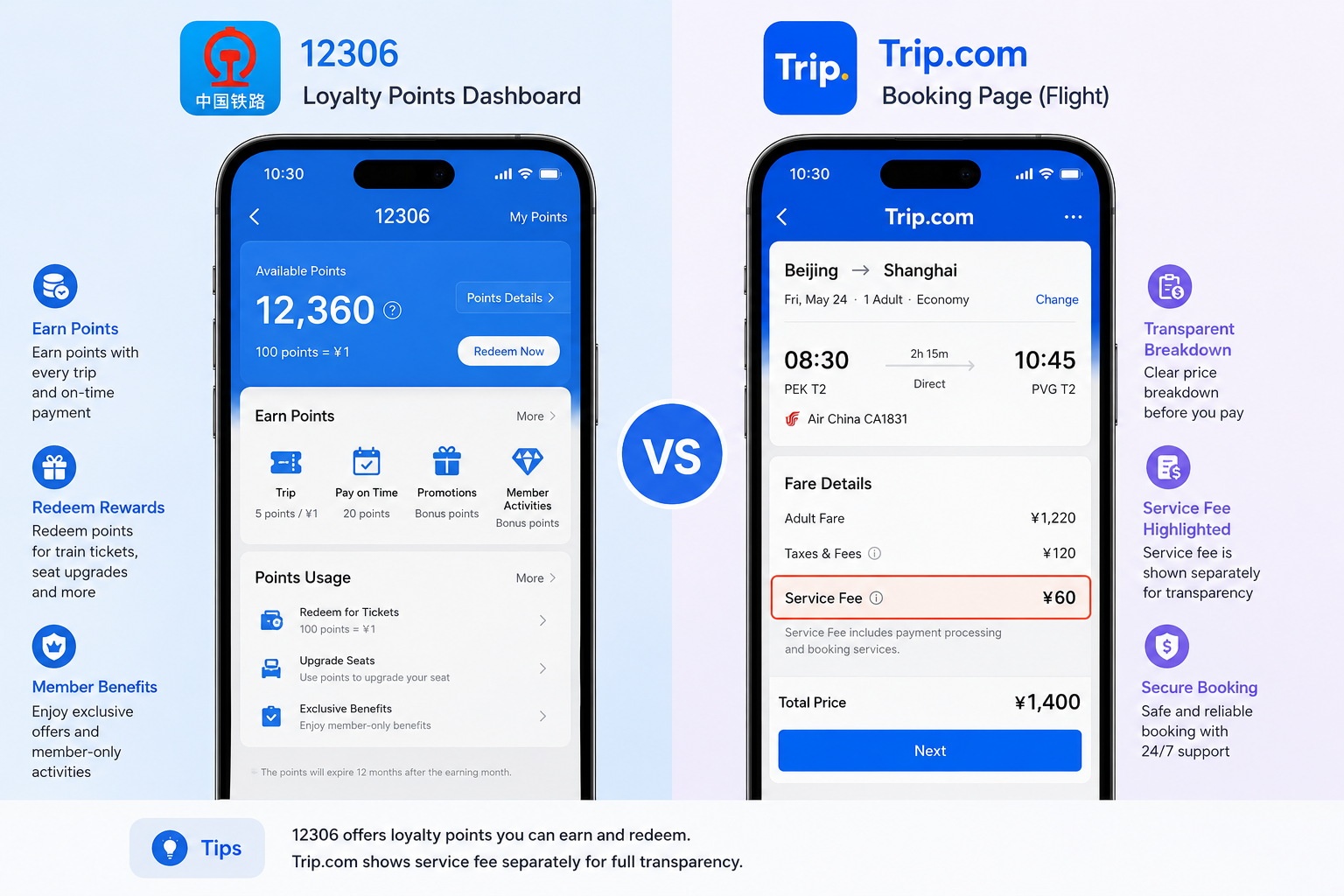 Comparison of 12306 loyalty points and Trip.com service fee for China train tickets