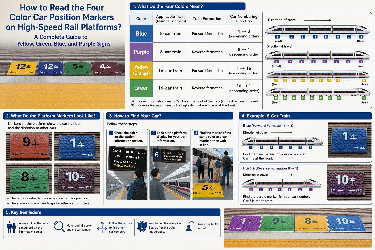 How to Read the Four-Color Floor Markers on Chinese High-Speed Rail Platforms? Understand Orange, Green, Blue, and Purple