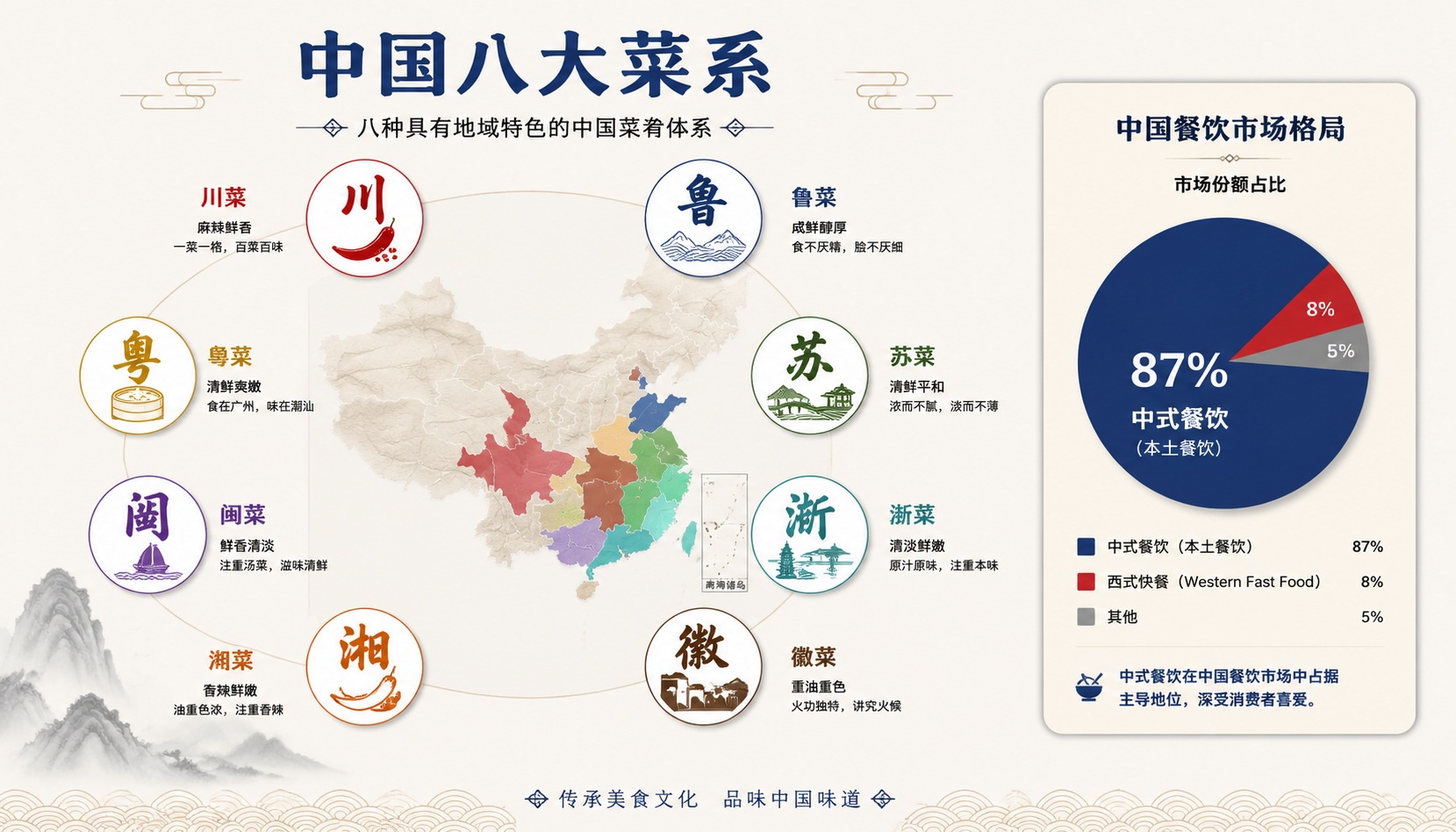 Infographic representing the diversity of Chinese regional cuisines and domestic restaurant market dominance over Western fast food