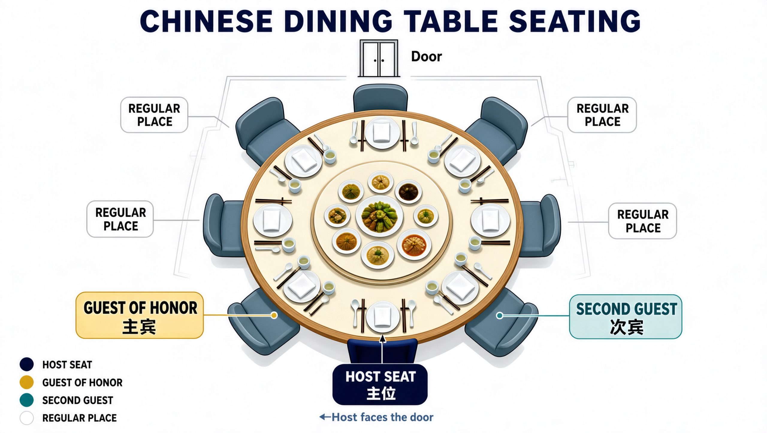 Seating chart for a Chinese banquet showing the host seat facing the door, the guest of honor on the right, and the second guest on the left, with other seats around the round table