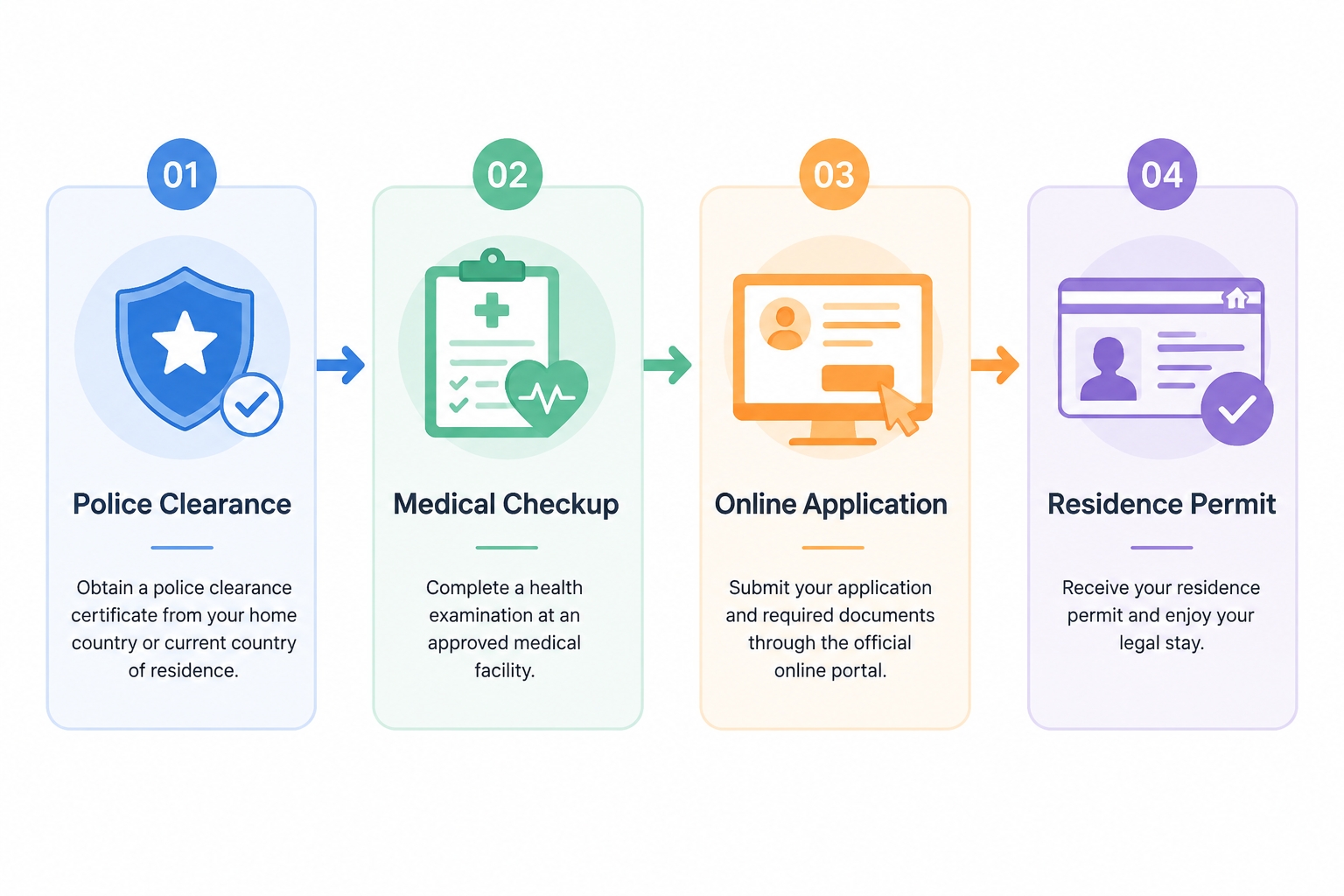 Flowchart of China work permit and residence permit renewal steps from police clearance to residence permit