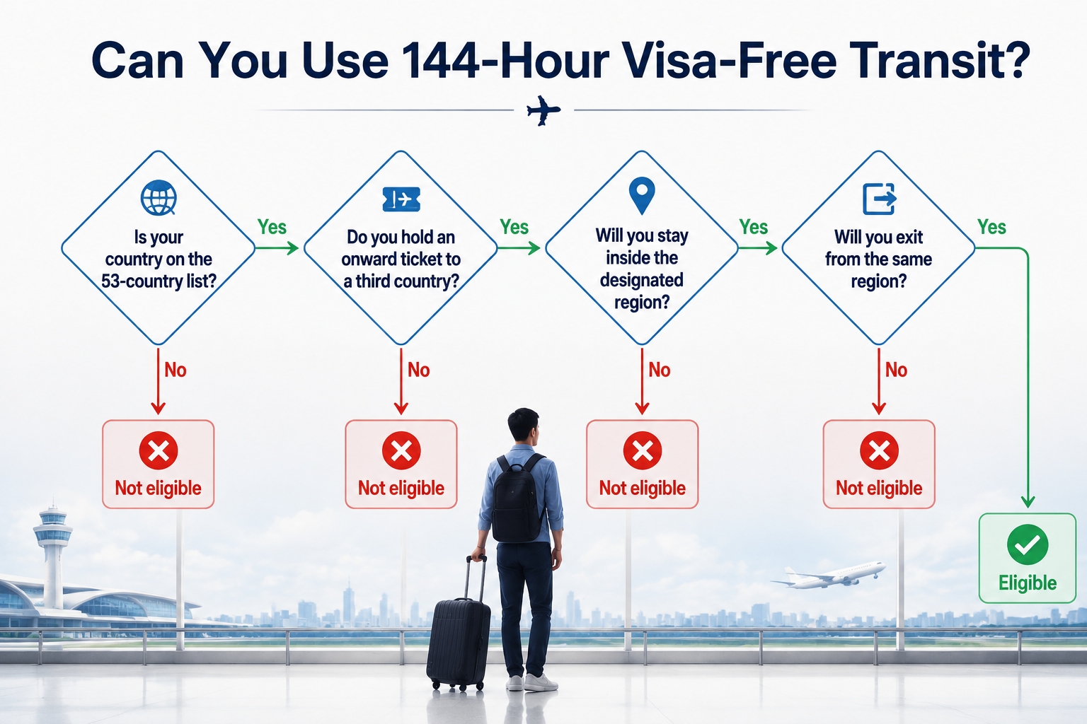 More than 20 Chinese cities offer 144-hour visa-free transit, but eligible routes, stay areas, and port restrictions vary by traveler 23 Flowchart decision guide to check eligibility for China's 144-hour visa-free transit