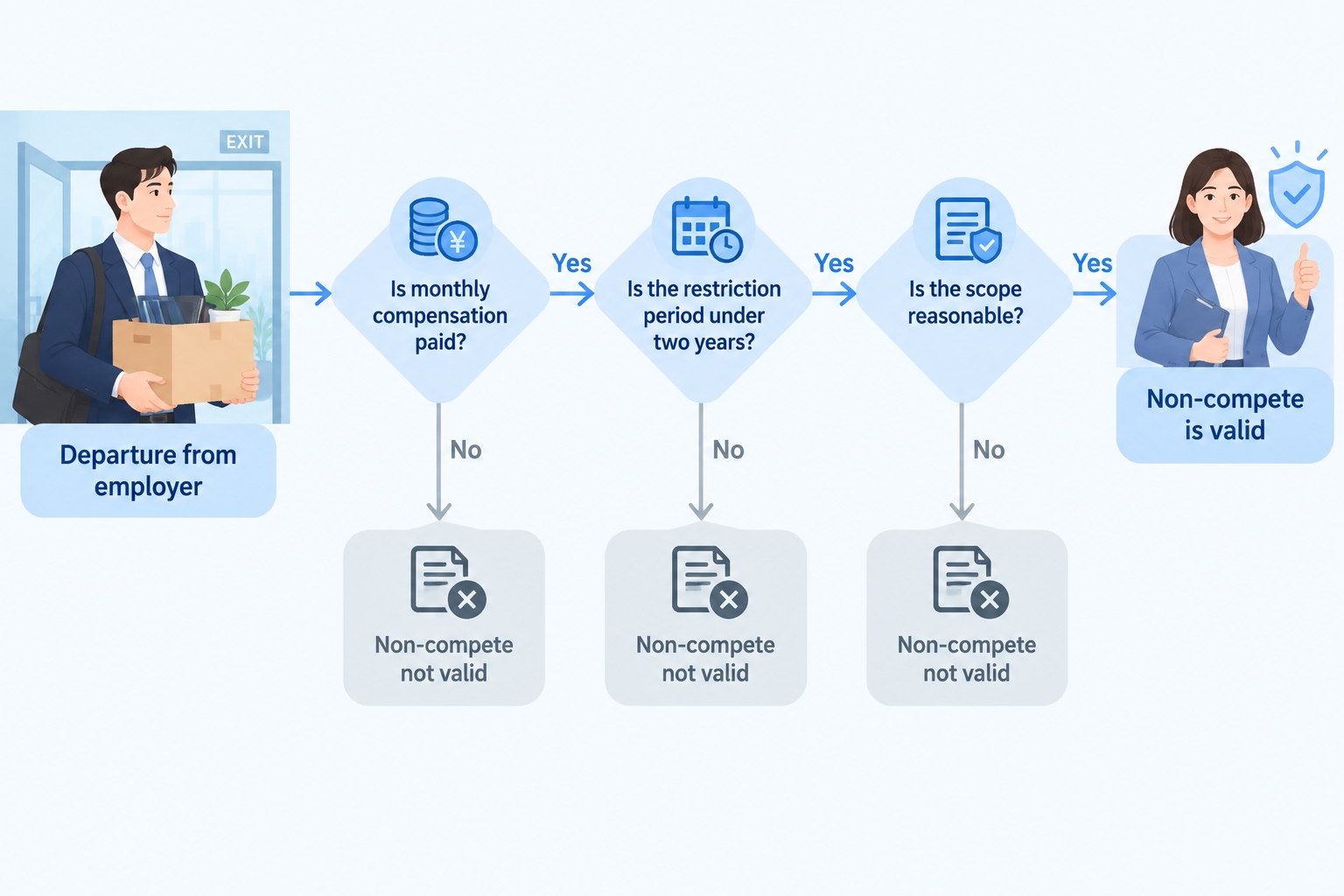 Flow chart showing conditions for a valid non-compete agreement in China under the Labour Contract Law