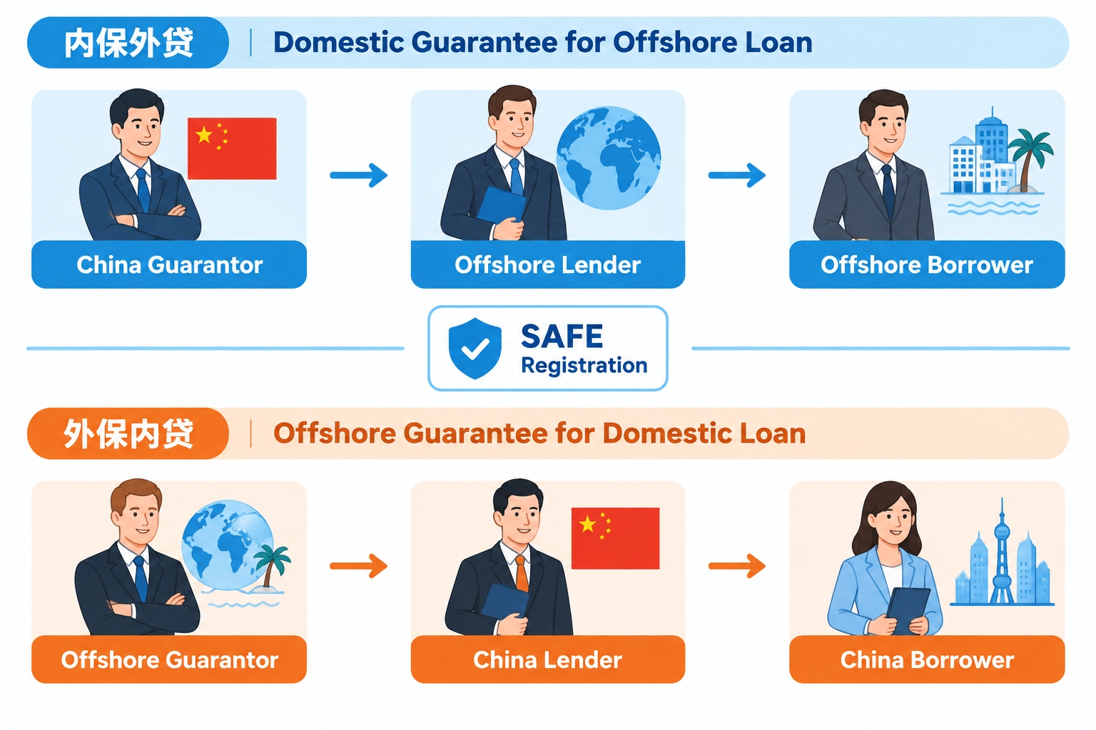 Side-by-side chart comparing 内保外贷 and 外保内贷 cross-border guarantee structures with Chinese and English labels