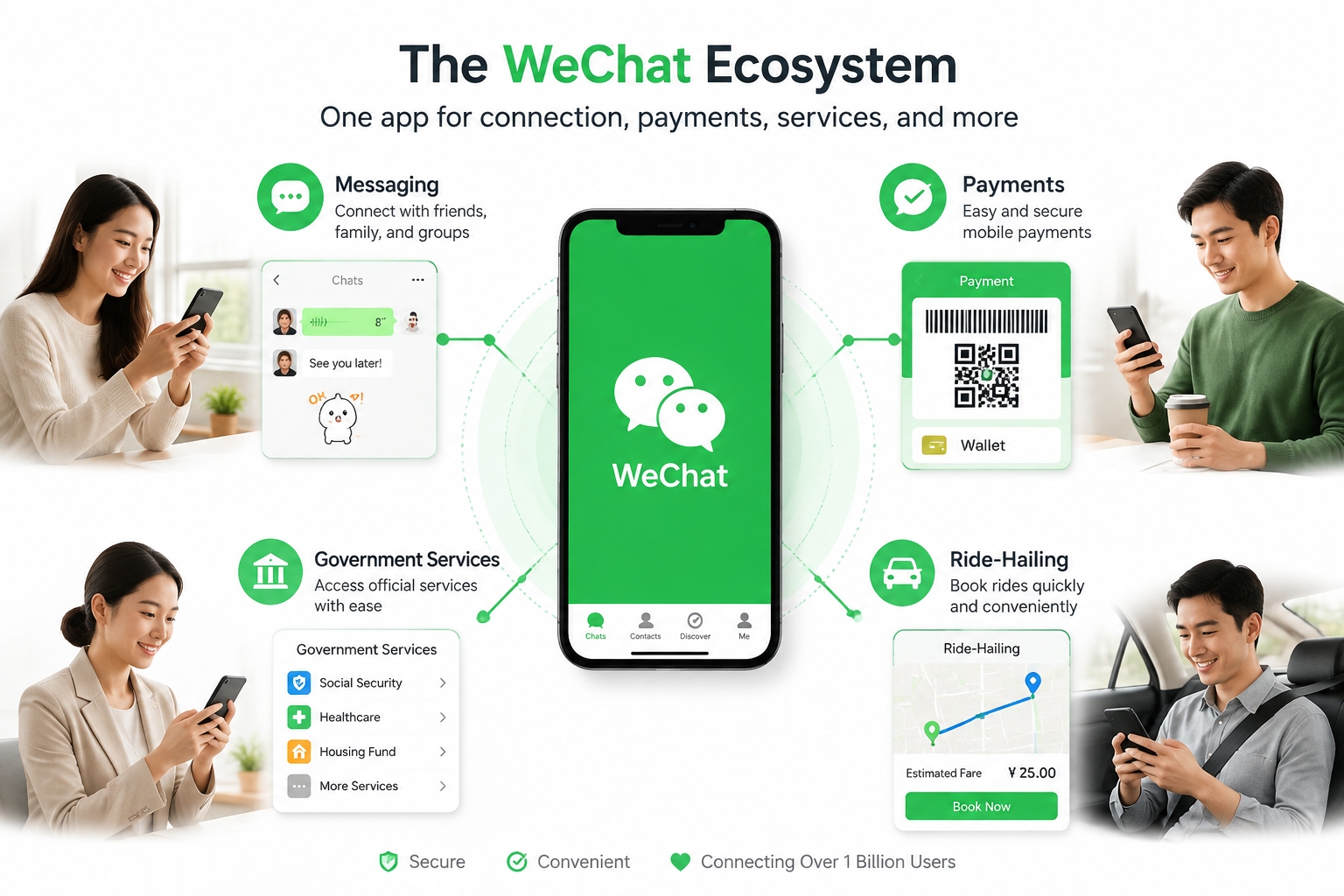 Illustration of the WeChat super-app ecosystem connecting social media, finance, public services, and lifestyle tools
