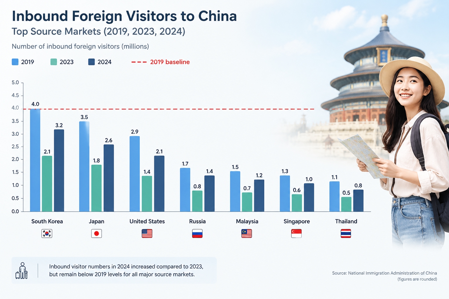 One Year of Visa-Free Entry: What the Numbers Quietly Reveal 22 Bar chart comparing China's inbound foreign visitor numbers in 2019, 2023, and 2024 by top source markets, showing recovery rates from 2019 to 2024.